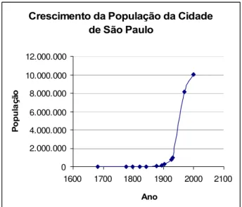 Figura 9: População da cidade de São Paulo (Dados extraídos de várias fontes).