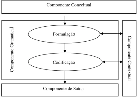 Figura 1: GDF como parte da teoria de interação verbal  (HENGEVELD e MACKENZIE, 2008, p