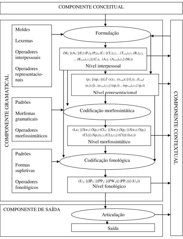 Figura 2. Plano geral da GDF (HENGEVELD e MACKENZIE, 2008, p. 13) 