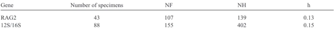 table 2.  Number of fragments (NF) and haplotypes (NH) and Nei’s (1973) genetic variation (h) produced by 10  endonucleases in single- plus double-digestions of the nuclear RAG2 and mitochondrial 12S/16S gene segments.