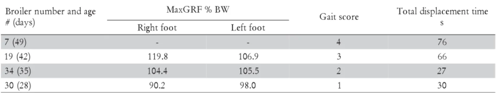 Table 1 - Data on MaxGRF (% of body weight, BW) in both right and left feet, the given gait score and the total displacement time on the walkway of the selected broilers.