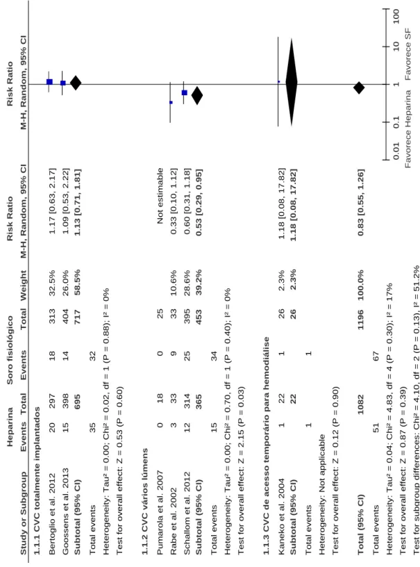Gráfico  1  –  Forest  plot  da  comparação  de  heparina  versus  soro  fisiológico  na  permeabilidade  de  CVC  para  o  outcome  CVC  não  permeáveis  por  subgrupos  de  tipos  de  CVC