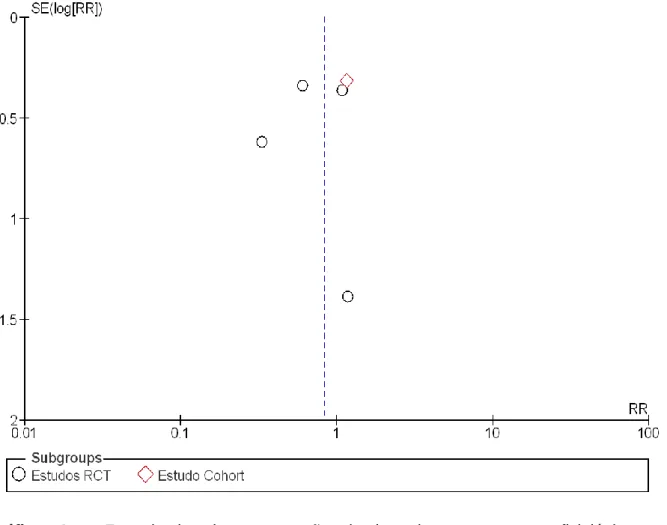 Gráfico  4  –  Funnel  plot  da  comparação  de  heparina  versus  soro  fisiológico  na  permeabilidade  de  CVC  para  o  outcome  CVC  não  permeáveis  por  subgrupos  de  desenho  dos estudos incluídos 