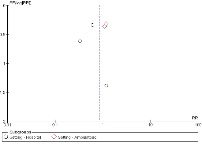Gráfico  6  –  Funnel  plot  da  comparação  de  heparina  versus  soro  fisiológico  na  permeabilidade  de  CVC  para  o  outcome  CVC  não  permeáveis  por  subgrupos  de  tipo  de  contexto (“setting”)