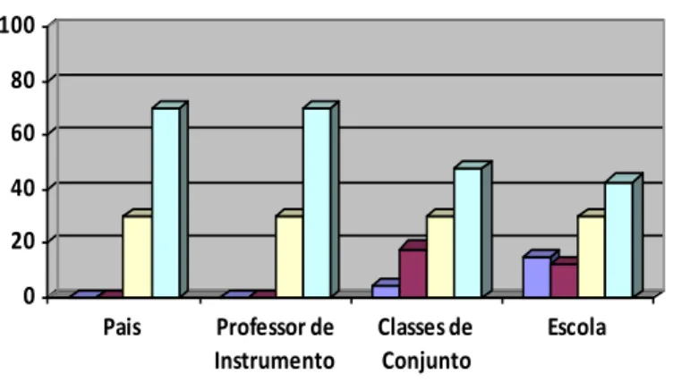 Gráfico 2: Como avalias o grau de apoio fornecido, enquanto estudante?