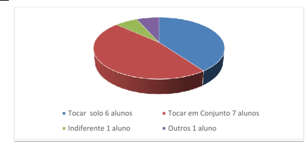 Gráfico 3: Gostas de tocar a solo ou em conjunto? Porquê?