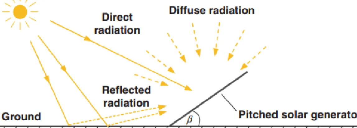 Fig. 1 - Componentes da radiação solar: radiação direta, difusa e refletida (Mertens, 2014, p.34) 