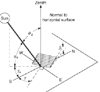 Fig. 2 - Ângulos obtidos entre o Sol, a Terra e uma superfície inclinada (Duffie e Beckman, 2003, p.13) 