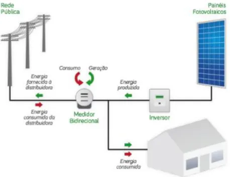 Fig. 7 - Esquema de um sistema de autoconsumo fotovoltaico (Guimarães, 2016, p.19) 