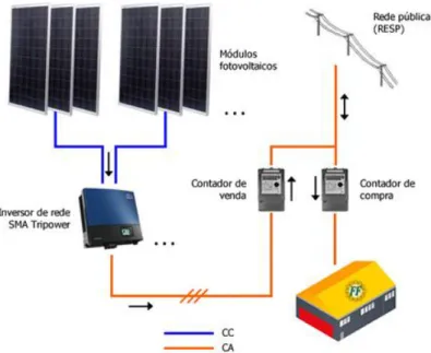 Fig. 8 - Sistema fotovoltaico de UPP 3