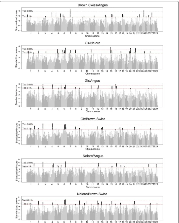 Figure 3 Genome-wide VarLD analysis of the six breed comparisons. Genome-wide plot of VarLD scores for all comparisons using the 99.99 and 99.9 percentiles of the standardized scores across the genome as thresholds.