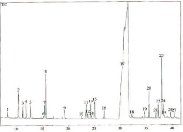 Figure 1. Chromatogram obtained for cinnamon essential oil  sample used in the identification of compounds by Gas  Chromatography-Mass Spectrometry (GC-MS); 88.59%  compounds were identified