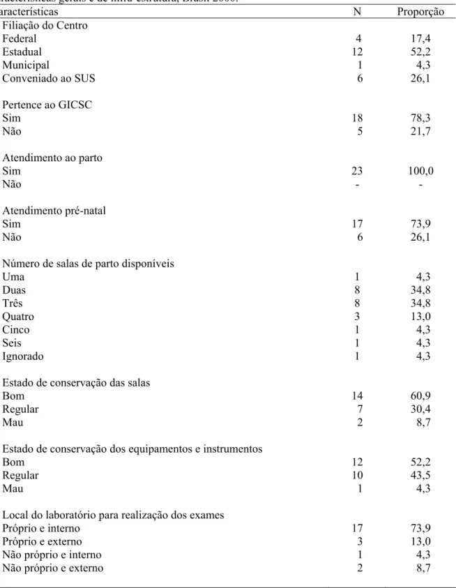 Tabela 1 -  Distribuição dos centros respondentes (n=23) ao questionário de avaliação, de acordo com  características gerais e de infra-estrutura, Brasil 2000