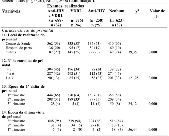 Tabela 1   -  Distribuição da realização de exames durante o pré-natal, segundo variáveis  selecionadas (p &lt; 0,20), Brasil, 2000 (continuação)