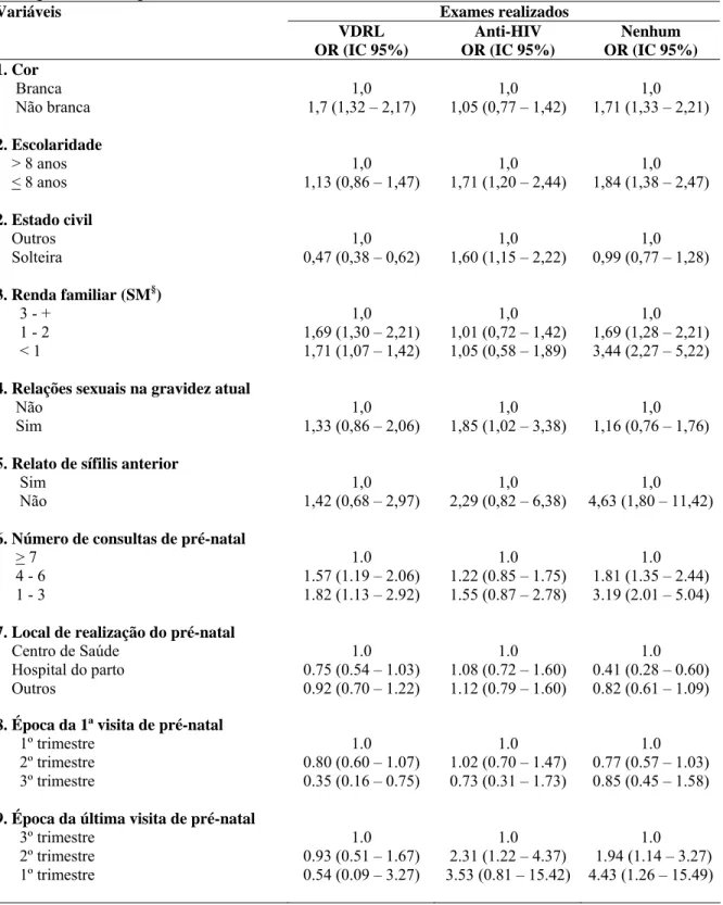 Tabela 2 –  Análise multivariada  da não realização de VDRL e/ou anti-HIV  durante o  acompanhamento pré-natal,  Brasil, 2000