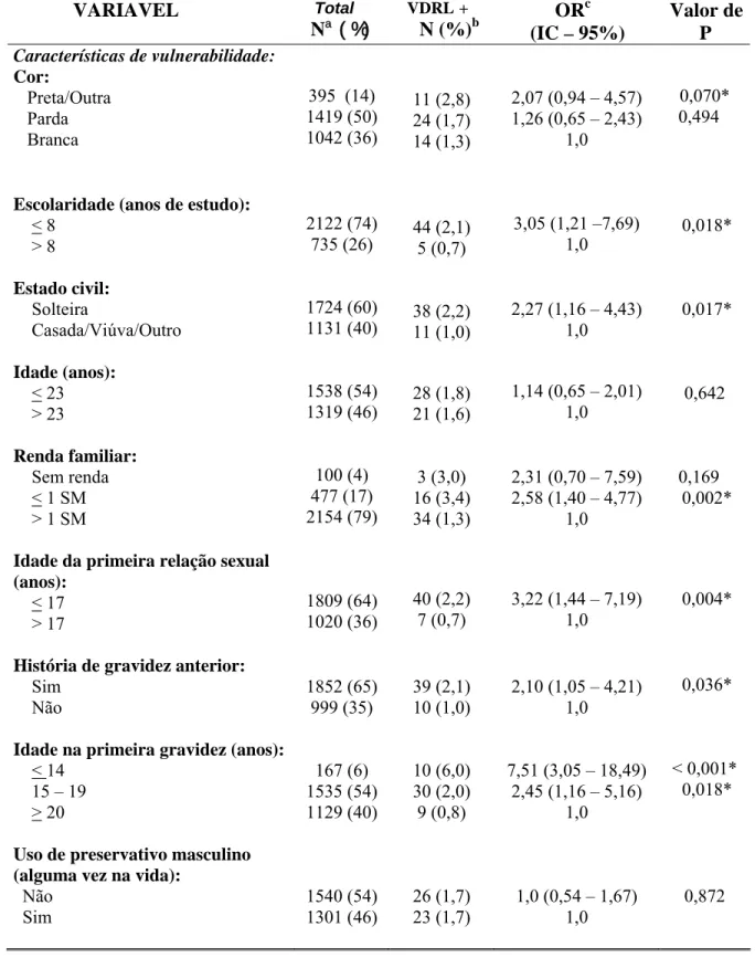 Tabela 1 – Analise univariada da positividade do VDRL em uma amostra de puérperas (n=2857), segundo  variáveis selecionadas, Brasil, 2000