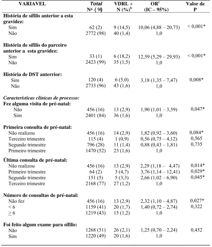 Tabela 1 – Analise univariada da positividade do VDRL em uma amostra de puérperas (n=2857), segundo  variáveis selecionadas, Brasil, 2000