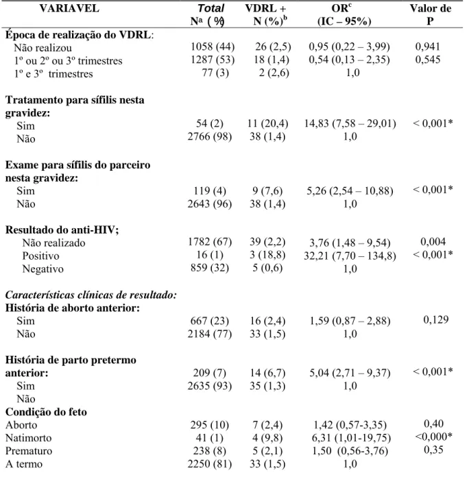 Tabela 1 – Analise univariada da positividade do VDRL em uma amostra de puérperas (n=2857), segundo  variáveis selecionadas, Brasil, 2000