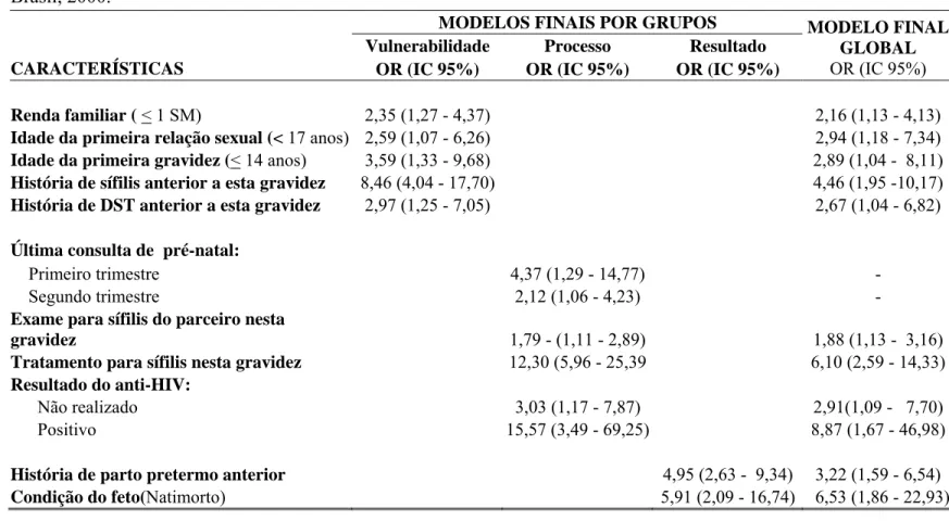 Tabela 2 –– Análise multivariada final por grupos de variáveis e global para positividade para sífilis entre puérperas,  Brasil, 2000
