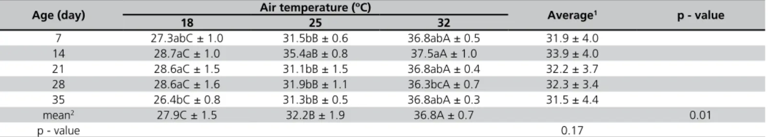 Table 2 - Change in mean surface temperature (MST) as measured by infrared thermography according to broiler age and  air temperature.