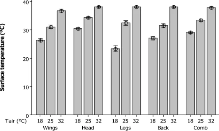 Figure 3 - Boxplot of the effect of age on the difference between  broiler mean surface temperature and air temperature (ºC).