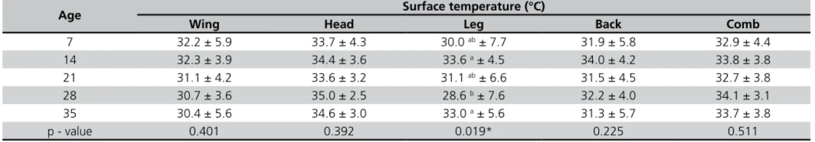 Table 3 - Variation of body parts surface temperature as a function of bird age.