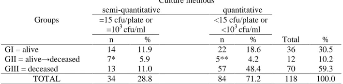 Table 3 - Resistance pattern of 37 Staphylococcus aureus isolates to commonly tested antimicrobial agents as determined by disc diffusion method.