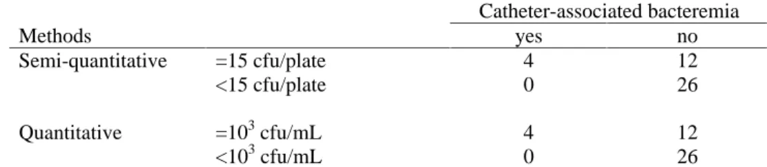 Table 4 - Relationship between catheter-related bacteremia and the different methods of catheter culture.