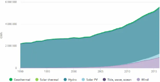 Figura 5 – Eletricidade gerada através de fontes renováveis globalmente, 1990-2016, por  tipo de fonte