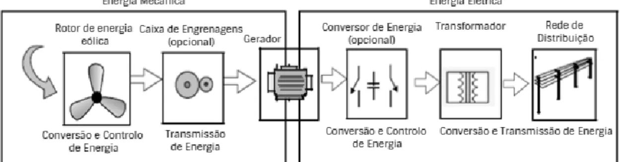 Figura 17 – Esquema dos componentes mecânicos e eletrónicos de um sistema de energia eólica  Fonte: Adaptado de Blaabjerg &amp; Chen (2006, p
