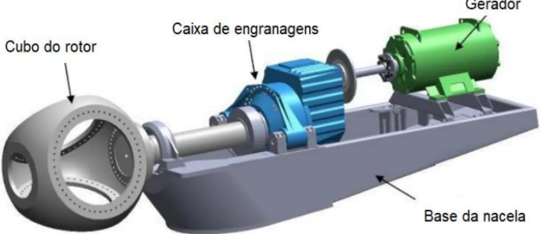 Figura 18 – Representação do cubo do rotor e interior da nacela, incluindo a caixa de  engrenagens e o gerador 