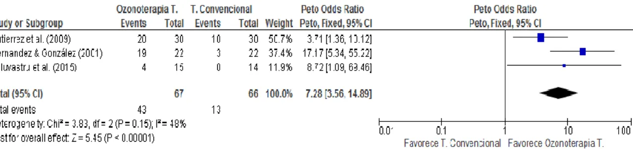 Gráfico  1  –  Forest  plot  da  comparação  Terapia  convencional  versus  ozonoterapia tópica para o outcome: taxa de cicatrização 