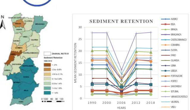 Figure 3. Sediment retention SDR output analysis. Left: map with raster calculator analysis; Right: chart with the  zonal statistics analysis, per district 