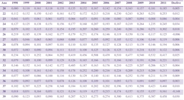 Tabela 3. TI/S de 1998-2011  Ano  1998  1999  2000  2001  2002  2003  2004  2005  2006  2007  2008  2009  2010  2011  Declive  20  0,080  0,118  0,161  0,118  0,135  0,135  0,132  0,167  0,142  0,154  0,163  0,157  0,181  0,185  0,005  22  0,112  0,132  0,