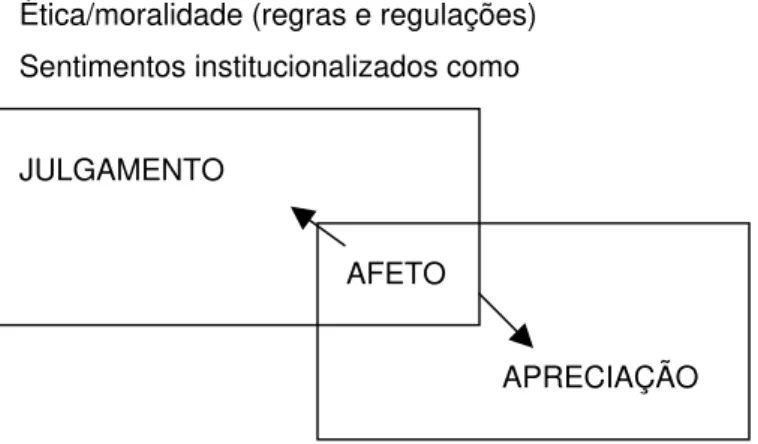 Figura 1: Julgamento e Apreciação como institucionalizações do Afeto (adaptado de Martin 2000: 