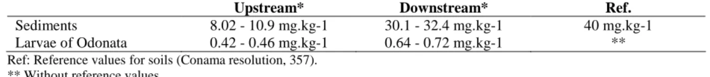 Table  1  -  Concentrations  of  chromium  detected  in  the  sediments  and  in  the  larvae  of  Odonata  for  Monte  Alegre  stream in the two sampling areas