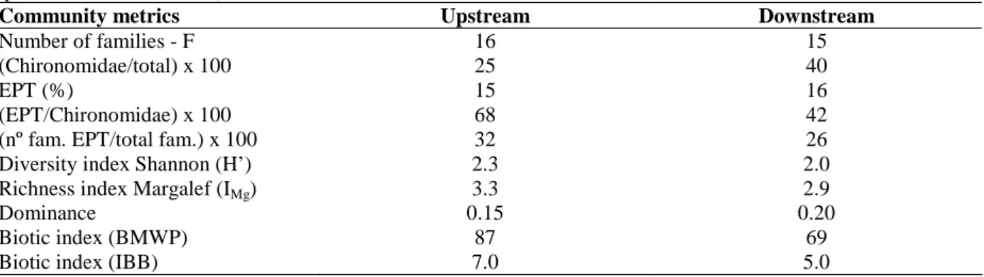 Table 3 - Summary of the main community characteristics and evaluation measurements of the two sampling areas  (upstream and downstream)