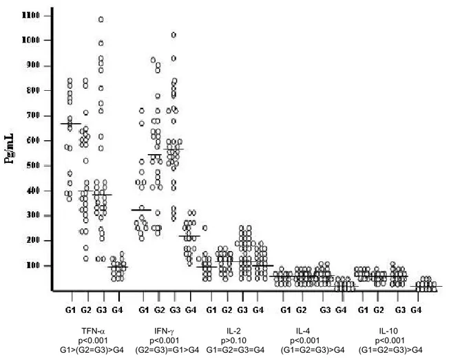 Figure 1. Distribution of serum cytokine values per group (ELISA). 