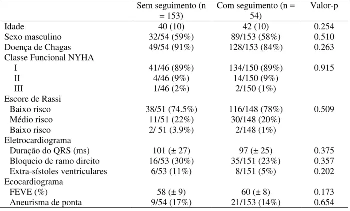 Tabela  1.  Comparação  entre  pacientes  com  e  sem  seguimento  de  características  demográficas, clínicas, ecocardiográficas e eletrocardiográficas