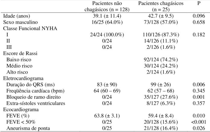 Tabela 2. Comparação das características basais demográficas, clínicas, ecocardiográficas e  eletrocardiográficas entre chagásicos e controles         