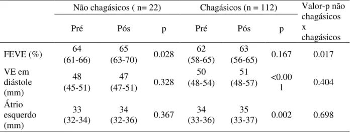 Tabela 4. Evolução de parâmetros ecocardiográficos ao longo do tempo, e comparação entre  as evoluções dos chagásicos e não-chagásicos