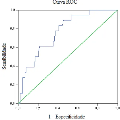 Figura 1. Curva ROC da acuidade da duração do QRS ao ECG no reconhecimento da queda  superior a 5% da FEVE em pacientes chagásicos com seguimento de, em média, 6.8 anos