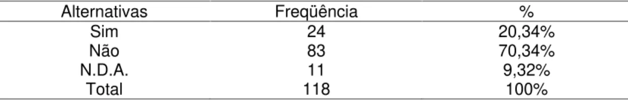 Tabela  15.  Representação  da  ancestralidade  comum:  prossímios  (roedores/pré macacos)   Alternativas  Freqüência  %  Sim  24  20,34%  Não  83  70,34%  N.D.A