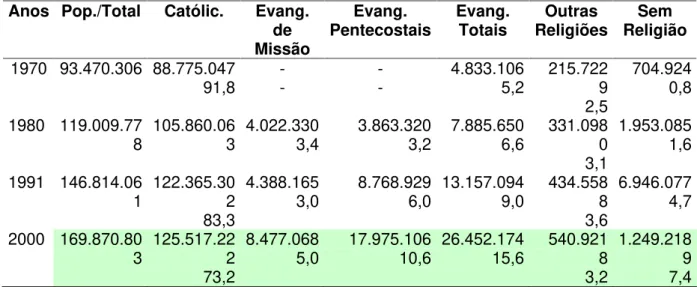 Tabela 3: População total e grupos religiosos no Brasil  