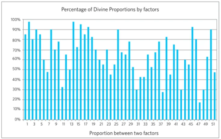 Figure 4  - Graphic of percentages of divine proportion between patients.