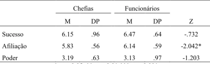 Tabela 9 – Motivação: Chefia vs. Funcionários 