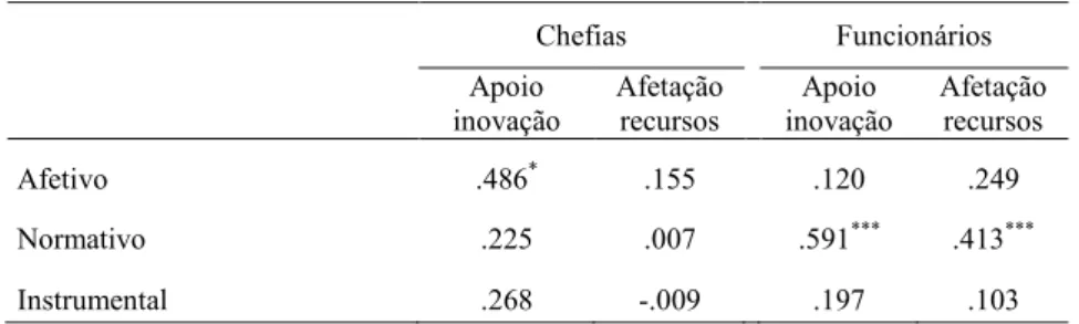 Tabela 12 – Correlação Clima Organizacional e Mudança 