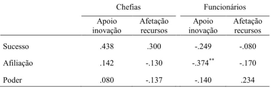 Tabela 13 – Correlação Clima Organizacional e Motivação 