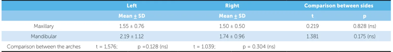 Table 2 - Mean value and standard deviation of molar mesialization with regard to the arch and side, and t test values for the respective comparisons