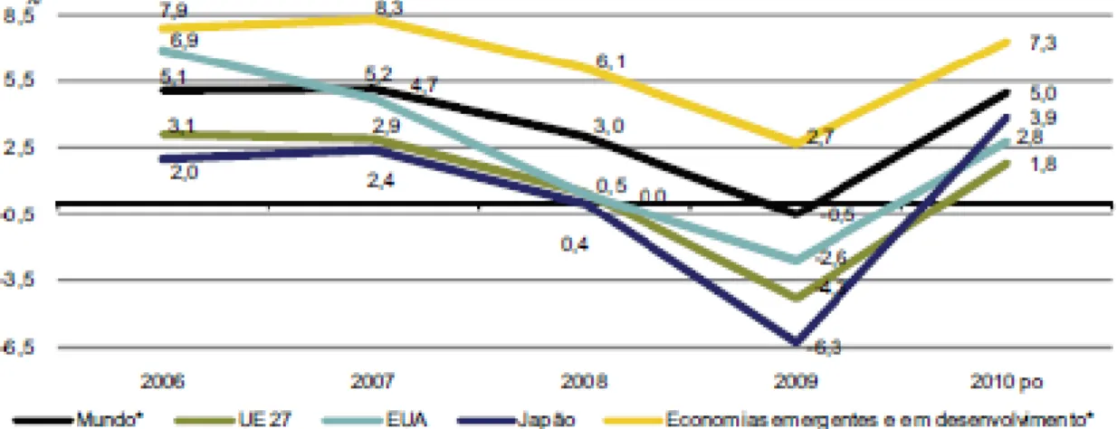 Figura 3. Taxa de crescimento do PIB, 2006-2010 (Fonte: FMI - World Economic Outlook Update - Abril,  2011) 